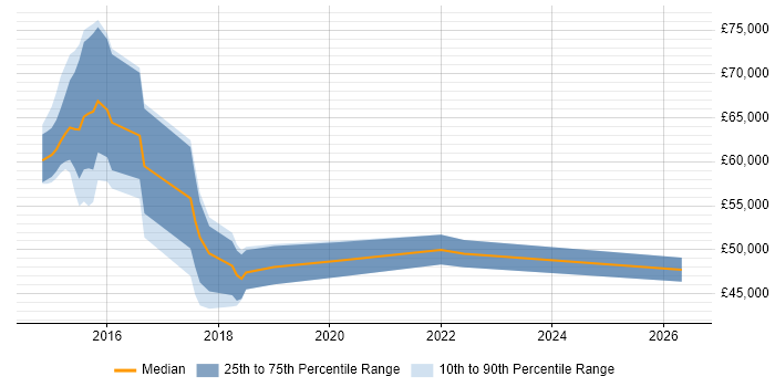 Salary distribution trend for jobs in Egham citing AngularJS