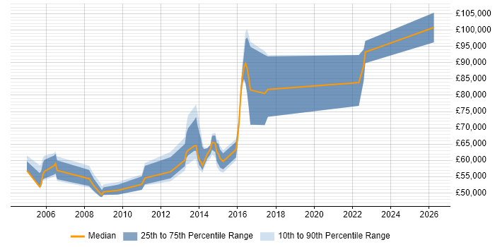 Salary distribution trend for Architect job vacancies in Egham