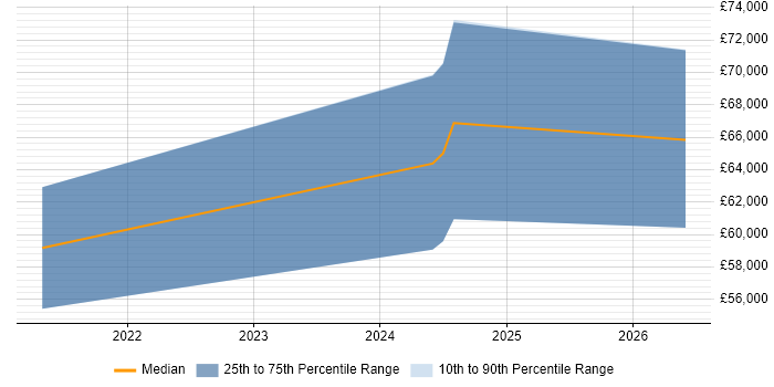 Salary distribution trend for jobs in Egham citing ARM Templates