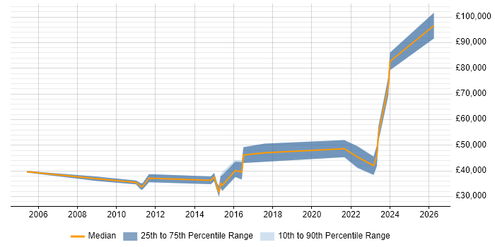 Salary distribution trend for jobs in Egham citing Automotive