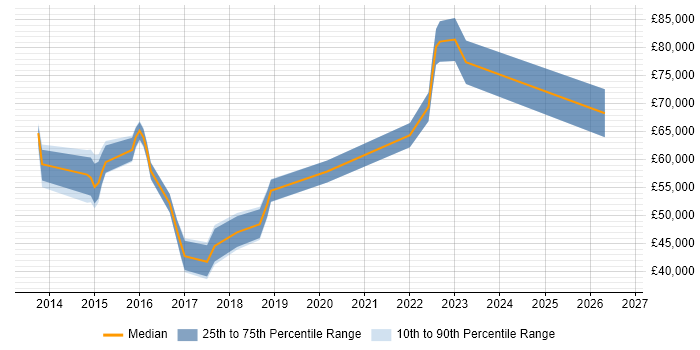 Salary distribution trend for jobs in Egham citing AWS