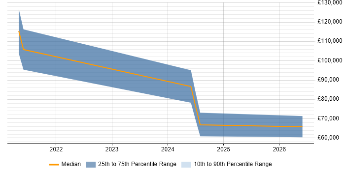 Salary distribution trend for Azure DevOps Engineer job vacancies in Egham