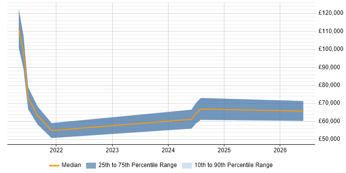 Salary distribution trend for jobs in Egham citing Azure DevOps