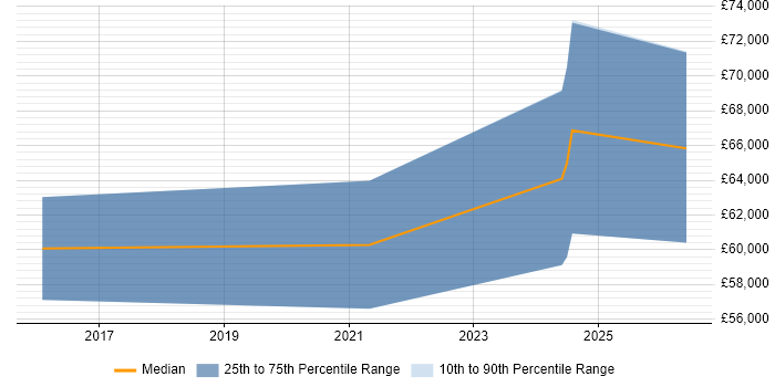 Salary distribution trend for jobs in Egham citing Azure Service Bus