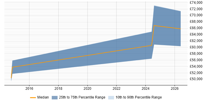 Salary distribution trend for jobs in Egham citing Azure SQL Database