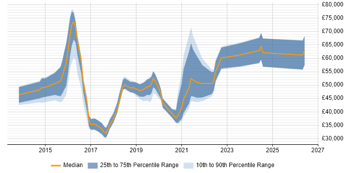 Salary distribution trend for jobs in Egham citing Azure