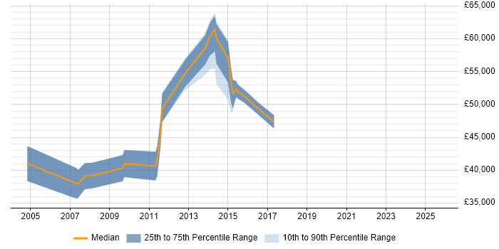 Salary distribution trend for jobs in Egham citing Banking