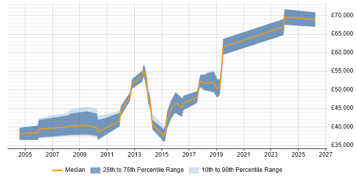 Salary distribution trend for jobs in Egham citing Business Analysis
