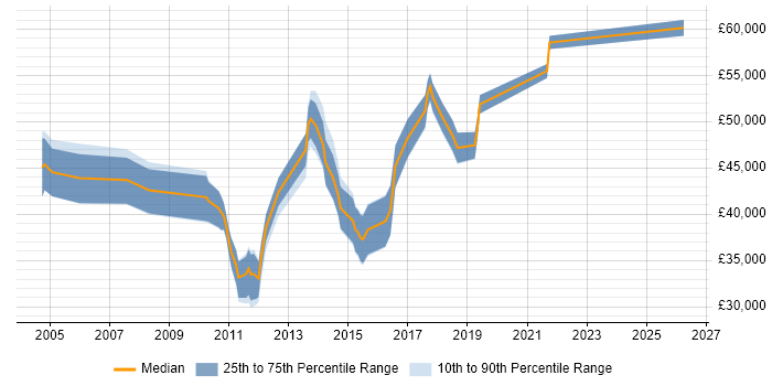 Salary distribution trend for Business Analyst job vacancies in Egham