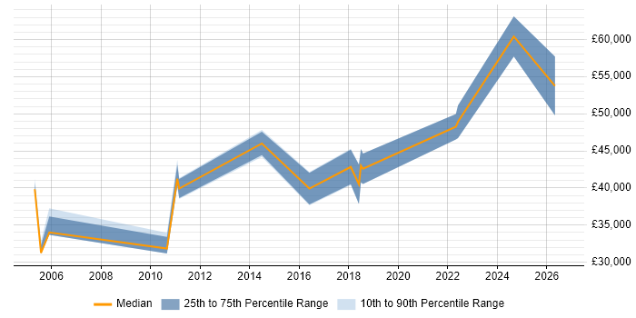 Salary distribution trend for jobs in Egham citing Business Continuity