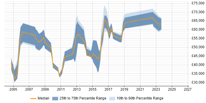 Salary distribution trend for jobs in Egham citing Business Intelligence