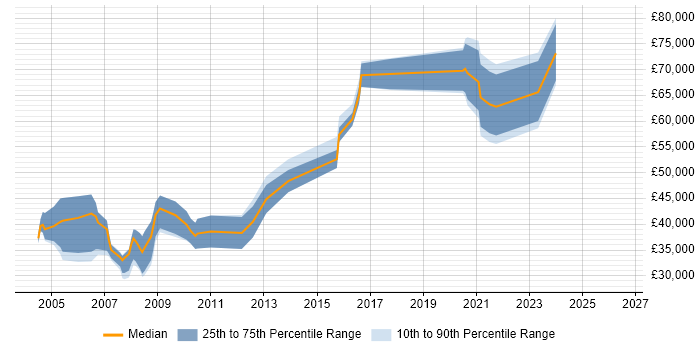 Salary distribution trend for jobs in Egham citing C