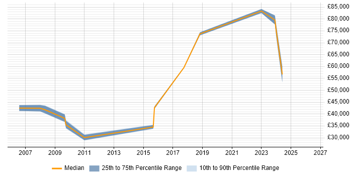 Salary distribution trend for jobs in Egham citing Change Control