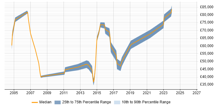 Salary distribution trend for jobs in Egham citing Change Management
