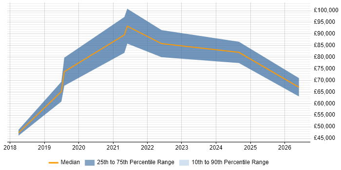 Salary distribution trend for jobs in Egham citing CI/CD