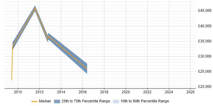 Salary distribution trend for jobs in Egham citing Cloud Computing