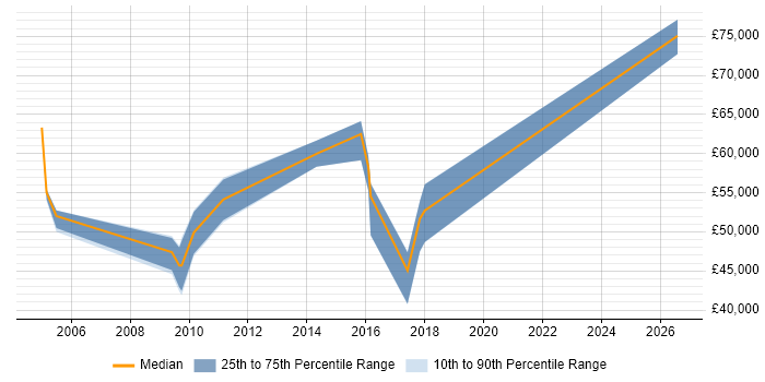 Salary distribution trend for jobs in Egham citing Configuration Management