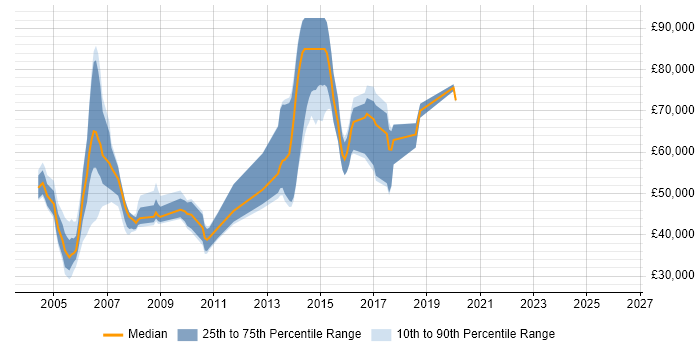 Salary distribution trend for Consultant job vacancies in Egham