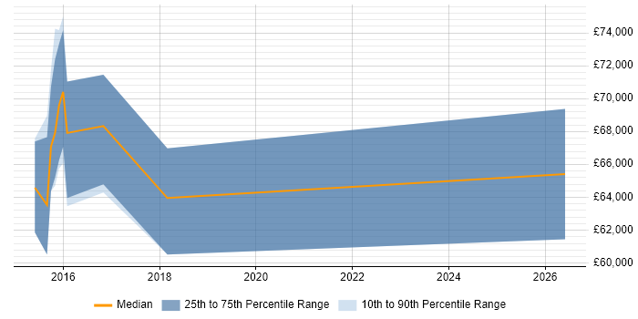 Salary distribution trend for jobs in Egham citing Continuous Delivery