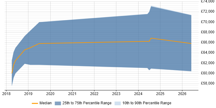 Salary distribution trend for jobs in Egham citing Continuous Deployment