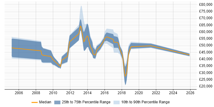 Salary distribution trend for jobs in Egham citing CRM