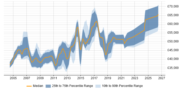 Salary distribution trend for jobs in Egham citing C#