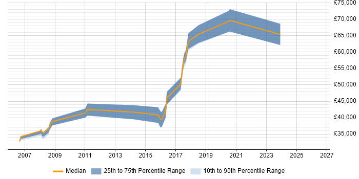 Salary distribution trend for jobs in Egham citing Data Analysis