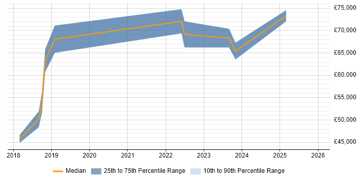Salary distribution trend for jobs in Egham citing Data Governance