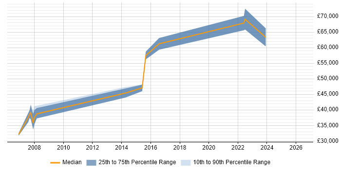 Salary distribution trend for jobs in Egham citing Data Management
