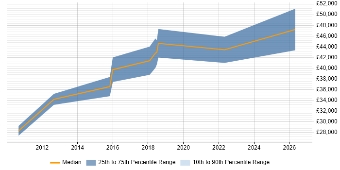 Salary distribution trend for jobs in Egham citing Data Protection