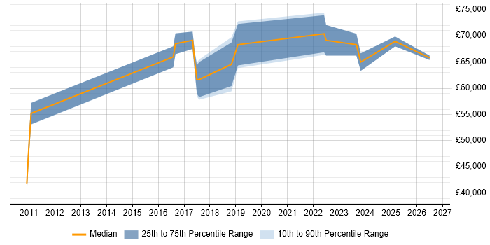 Salary distribution trend for jobs in Egham citing Data Quality