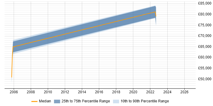 Salary distribution trend for jobs in Egham citing Data Transformation