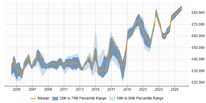 Salary distribution trend for jobs in Egham citing Degree