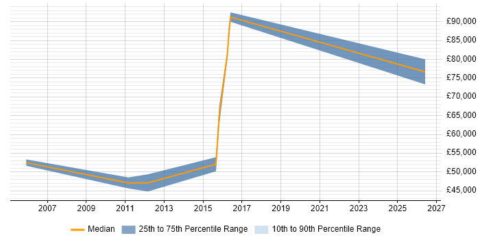 Salary distribution trend for jobs in Egham citing Deployment Automation