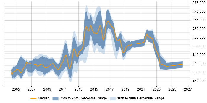 Salary distribution trend for Developer job vacancies in Egham