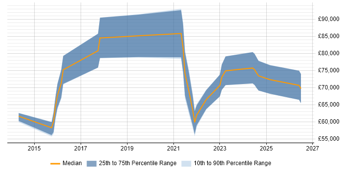 Salary distribution trend for jobs in Egham citing DevOps