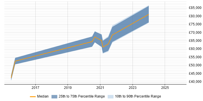 Salary distribution trend for jobs in Egham citing DirectX