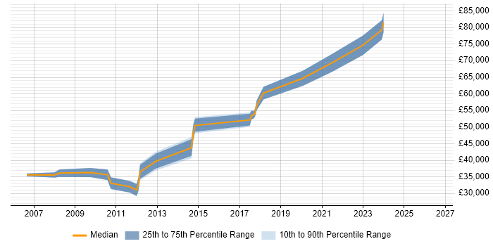 Salary distribution trend for jobs in Egham citing Documentation Skills