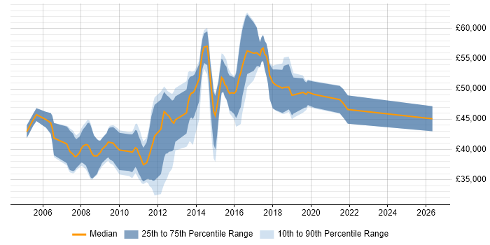 Salary distribution trend for .NET Developer job vacancies in Egham