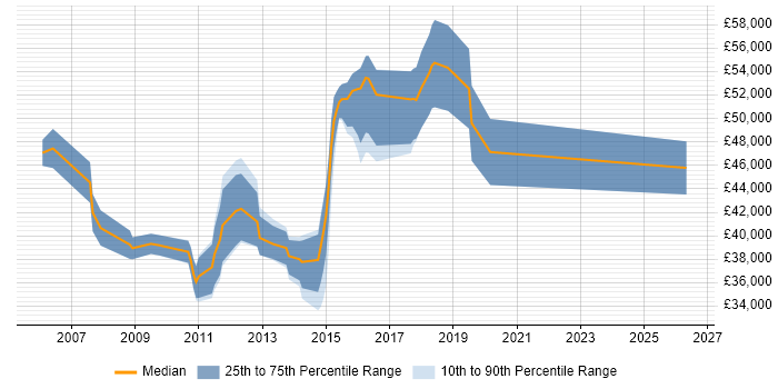 Salary distribution trend for jobs in Egham citing .NET Framework