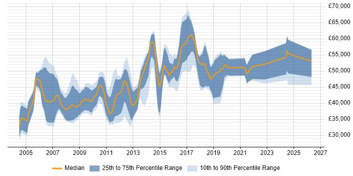 Salary distribution trend for jobs in Egham citing .NET