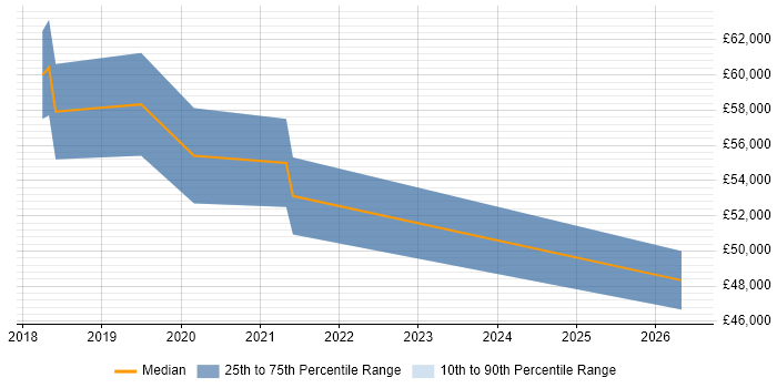 Salary distribution trend for jobs in Egham citing .NET Core