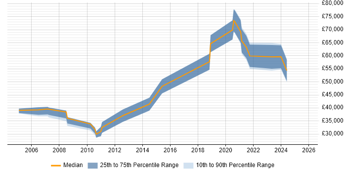 Salary distribution trend for jobs in Egham citing Electronics