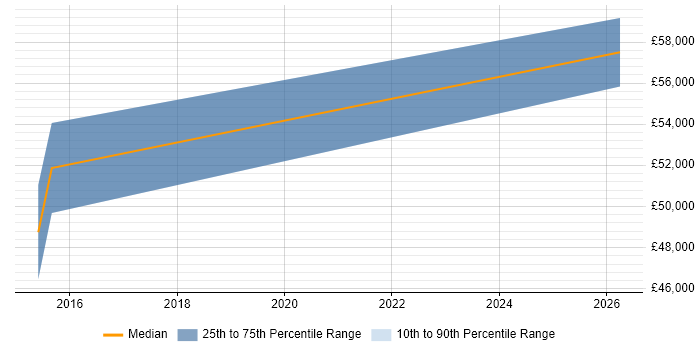 Salary distribution trend for jobs in Egham citing Epics