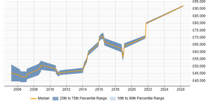 Salary distribution trend for jobs in Egham citing ERP