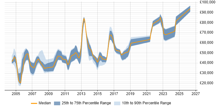 Salary distribution trend for jobs in Egham citing Finance