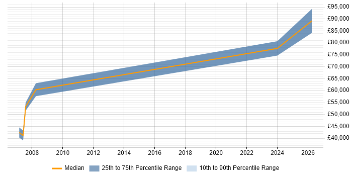 Salary distribution trend for jobs in Egham citing Front Office