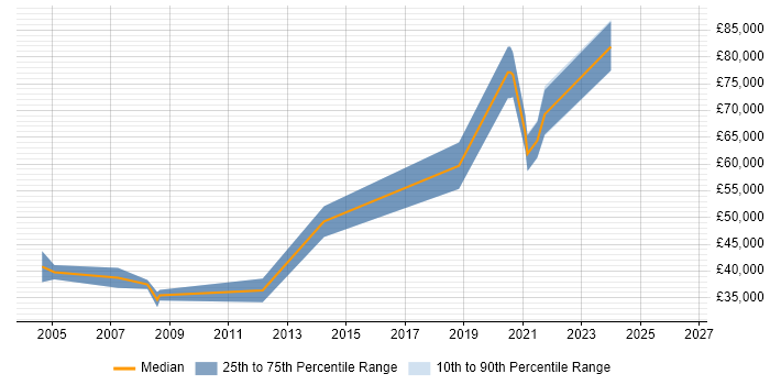 Salary distribution trend for jobs in Egham citing Games