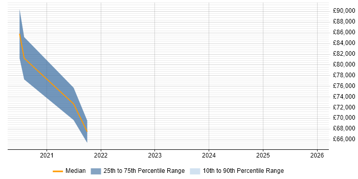 Salary distribution trend for Graphics Engineer job vacancies in Egham