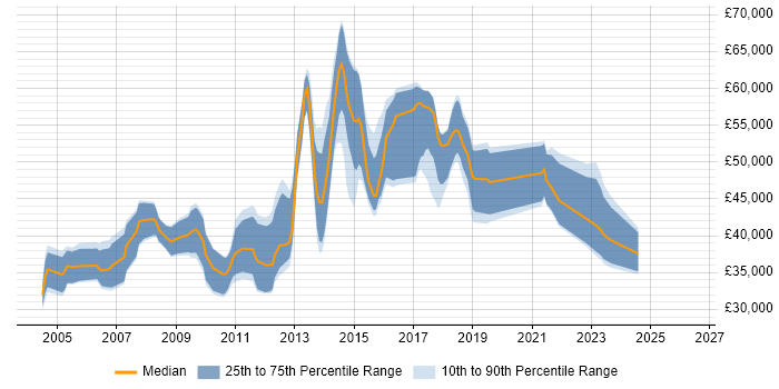 Salary distribution trend for jobs in Egham citing HTML